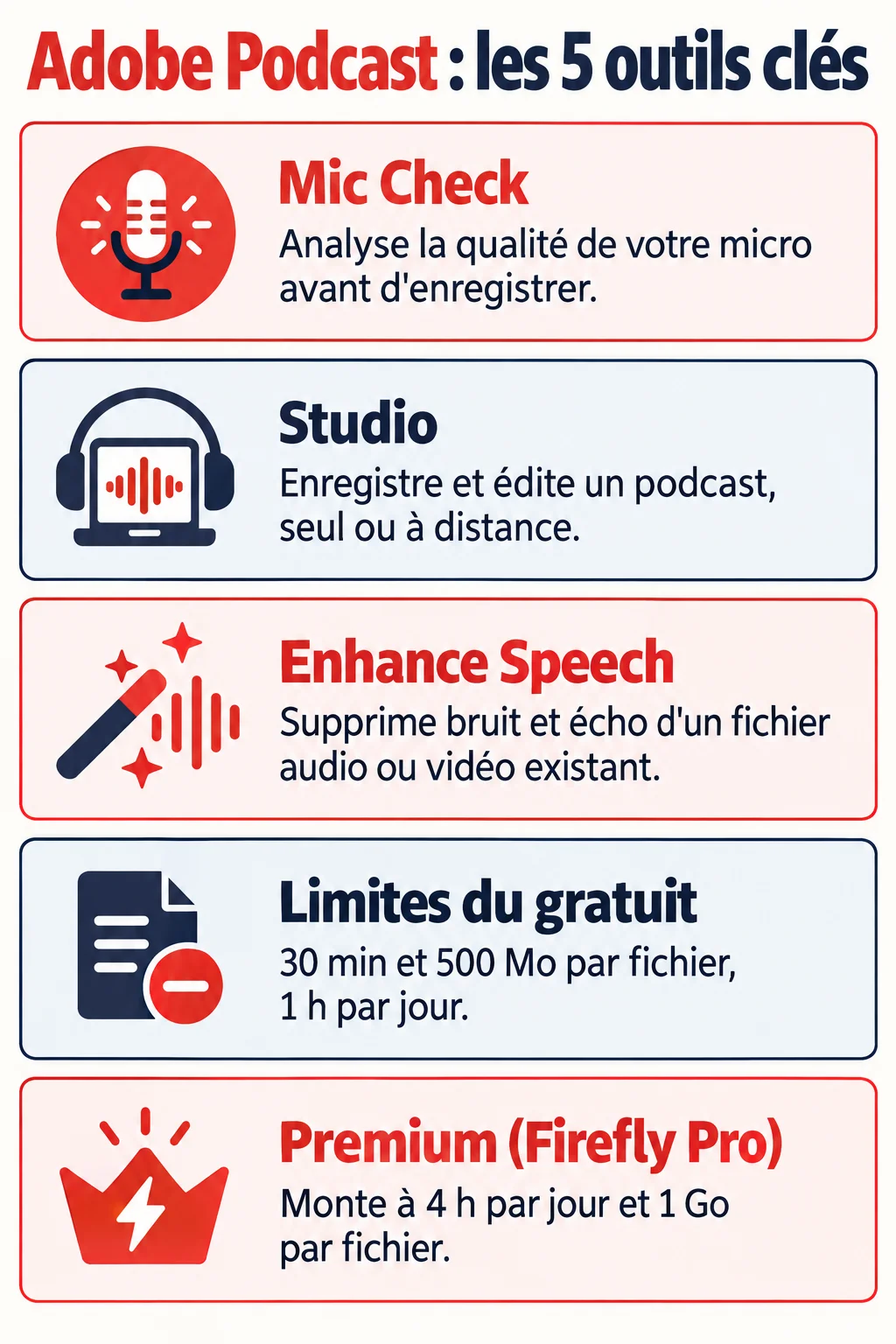 Adobe Podcast : les 5 outils clés : Mic Check, Studio, Enhance Speech, Limites du gratuit, Premium (Firefly Pro)